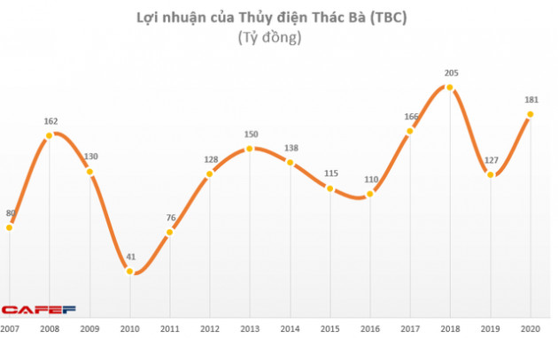 Thủy điện Thác Bà (TBC): Quý 4 lãi 51 tỷ đồng cao gấp 8 lần cùng kỳ 2019 - Ảnh 1.