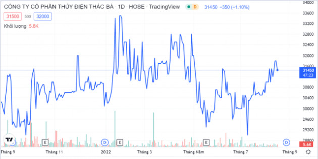 Thủy điện Thác Bà tiếp tục trả cổ tức mức cao nhất kể từ khi lên sàn chứng khoán - Ảnh 1.