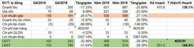 Thủy điện Thác Mơ (TMP) báo lãi 368 tỷ đồng năm 2019, vượt 71% kế hoạch năm - Ảnh 1.