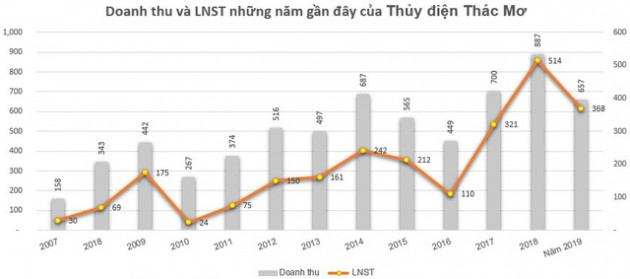 Thủy điện Thác Mơ (TMP) báo lãi 368 tỷ đồng năm 2019, vượt 71% kế hoạch năm - Ảnh 2.