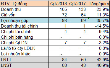 Thủy điện Thác Mơ (TMP) báo lãi gần 68 tỷ đồng quý 1/2018, tăng 41% so với cùng kỳ - Ảnh 1.