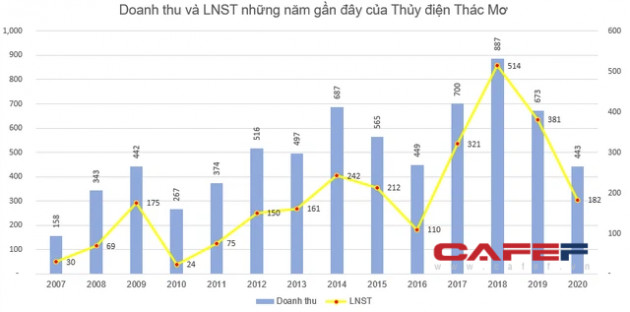 Thủy điện Thác Mơ (TMP) chốt danh sách cổ đông chi trả cổ tức bằng tiền tỷ lệ 15% - Ảnh 1.