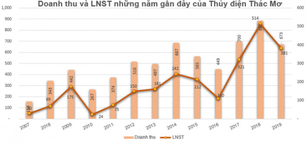 Thủy điện Thác Mơ (TMP) dành 210 tỷ đồng trả cổ tức năm 2019, kế hoạch lãi sau thuế 342 tỷ đồng năm 2020 - Ảnh 1.