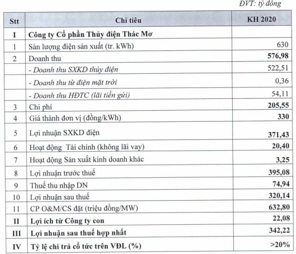 Thủy điện Thác Mơ (TMP) dành 210 tỷ đồng trả cổ tức năm 2019, kế hoạch lãi sau thuế 342 tỷ đồng năm 2020 - Ảnh 2.