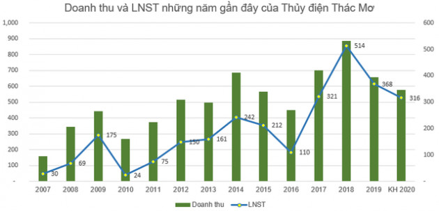 Thủy điện Thác Mơ (TMP) dự kiến lãi sau thuế 316 tỷ đồng năm 2020 - Ảnh 1.