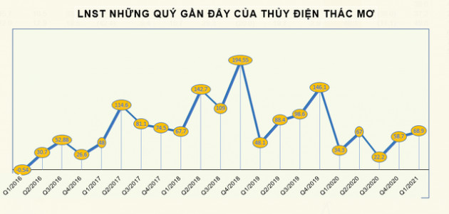 Thủy điện Thác Mơ (TMP): Ghi nhận doanh thu từ nhà máy điện mặt trời, LNST quý 1 gấp đôi cùng kỳ - Ảnh 2.