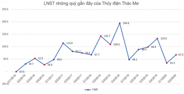 Thủy điện Thác Mơ (TMP) lãi hơn trăm tỷ đồng trong 6 tháng đầu năm 2020 - Ảnh 2.