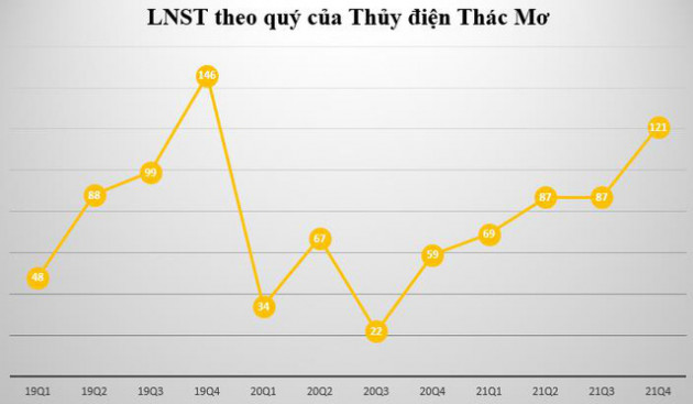 Thủy điện Thác Mơ (TMP): Năm 2021 báo lãi 363 tỷ đồng, cao gấp đôi năm trước - Ảnh 1.