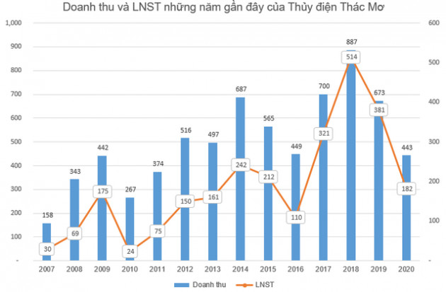 Thủy điện Thác Mơ (TMP) trả cổ tức đợt 3 bằng tiền, nâng tổng cổ tức trả cho năm 2020 lên trên 72% - Ảnh 1.