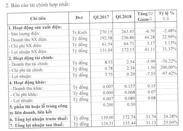 Thủy điện Vĩnh Sơn Sông Hinh: Giá bán điện tăng mạnh, LNST quý 1/2018 tăng 25% so với cùng kỳ - Ảnh 1.