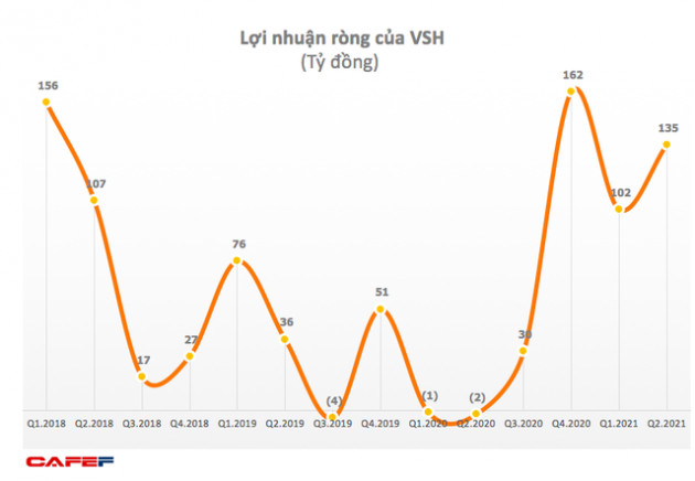 Thủy điện Vĩnh Sơn - Sông Hinh (VSH): 6 tháng lãi 237 tỷ đồng, vượt 106% mục tiêu cả năm 2021 - Ảnh 1.