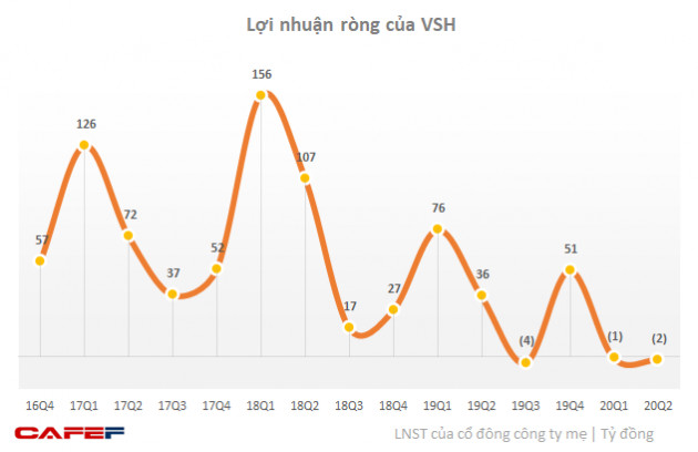 Thuỷ điện Vĩnh Sơn – Sông Hinh (VSH): Doanh thu giảm sút, nửa đầu năm 2020 lỗ 3 tỷ trong khi cùng kỳ lãi hơn 110 tỷ - Ảnh 3.