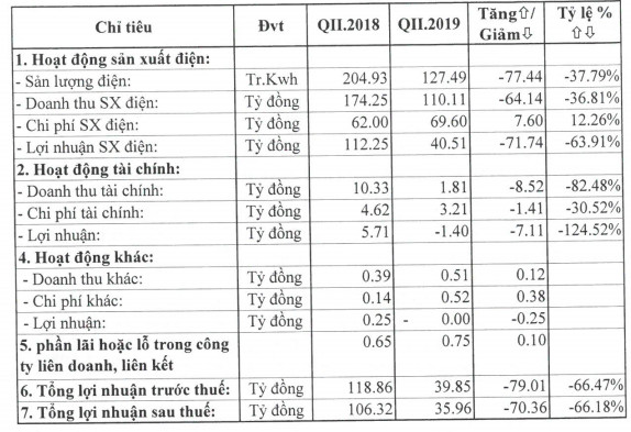 Thủy điện Vĩnh Sơn - Sông Hinh (VSH): Quý 2 lãi 36 tỷ đồng giảm 66% so với cùng kỳ - Ảnh 1.