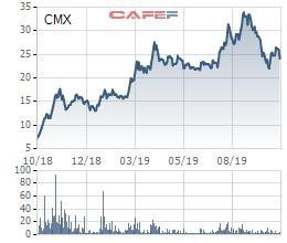 Thủy sản Camimex (CMX): Lãi quý 3 đi lùi, giảm hơn 1 nửa so với cùng kỳ - Ảnh 2.