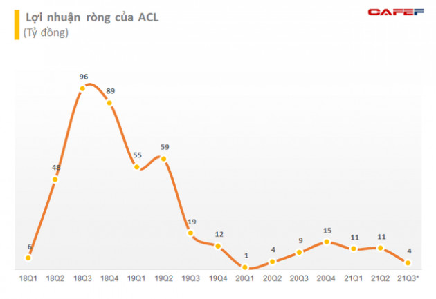 Thủy sản Cửu Long An Giang (ACL): Lãi quý 3/2021 giảm 61% xuống gần 4 tỷ đồng, mới chỉ hoàn thành 35% mục tiêu lợi nhuận năm sau 9 tháng - Ảnh 1.