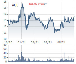 Thủy sản Cửu Long An Giang (ACL): Lãi quý 3/2021 giảm 61% xuống gần 4 tỷ đồng, mới chỉ hoàn thành 35% mục tiêu lợi nhuận năm sau 9 tháng - Ảnh 3.