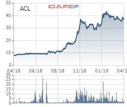 Thủy sản Cửu Long An Giang (ACL): Quý 1/2019 lãi 54 tỷ đồng cao gấp 9 lần cùng kỳ - Ảnh 1.