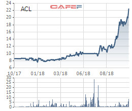 Thủy sản Cửu Long An Giang: LNST quý 3 gấp 12 lần cùng kỳ, cổ phiếu ACL tăng 170% kể từ đầu năm - Ảnh 1.