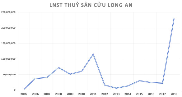 Thuỷ sản Cửu Long An Giang: Lợi nhuận 2018 phá kỷ lục, kế hoạch 2019 sụt giảm 31% về 180 tỷ đồng - Ảnh 1.