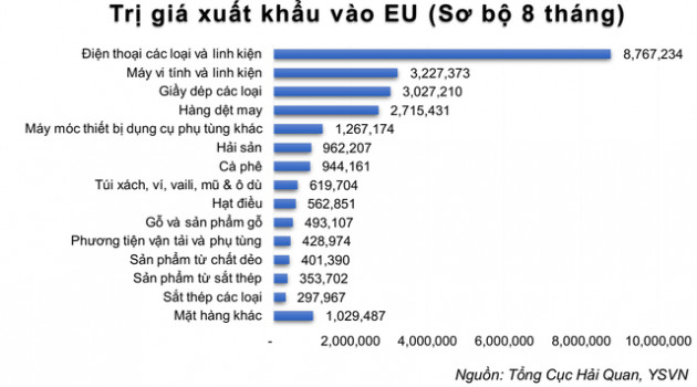 Thủy sản, dệt may, da giày sẽ hưởng lợi lớn sau khi Hiệp định EVFTA có hiệu lực - Ảnh 2.