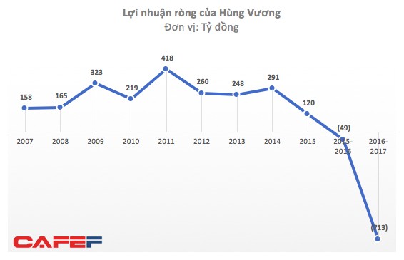 Thủy sản Hùng Vương dự tính bán một loạt công ty con và bất động sản, đóng cửa nhiều nhà máy để khắc phục khoản lỗ 700 tỷ - Ảnh 1.