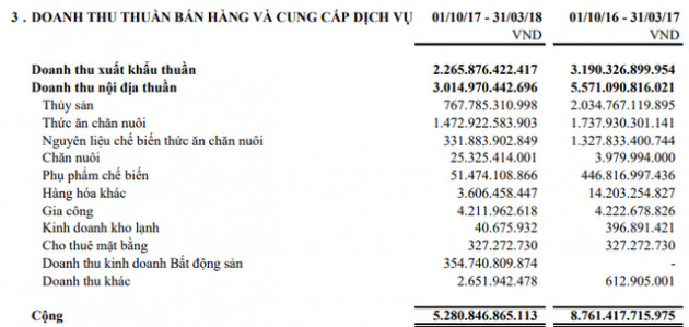 Thủy sản Hùng Vương (HVG) báo lỗ 272 tỷ đồng ngay trong quý 2/2018 - Ảnh 2.