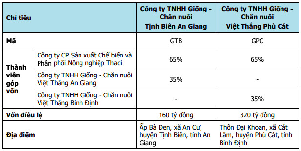 Thuỷ sản Hùng Vương (HVG): Giải trình lý do tăng gấp đôi lỗ 2019 sau soát xét, lên kế hoạch lãi ròng 790 tỷ năm 2020 - Ảnh 1.