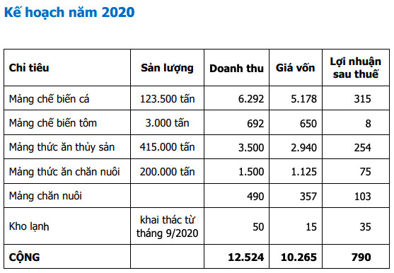 Thuỷ sản Hùng Vương (HVG): Giải trình lý do tăng gấp đôi lỗ 2019 sau soát xét, lên kế hoạch lãi ròng 790 tỷ năm 2020 - Ảnh 2.