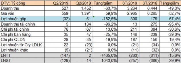 Thủy sản Hùng Vương (HVG) lỗ tiếp 129 tỷ đồng trong quý 3, nâng tổng lỗ từ đầu năm lên 257 tỷ đồng - Ảnh 1.