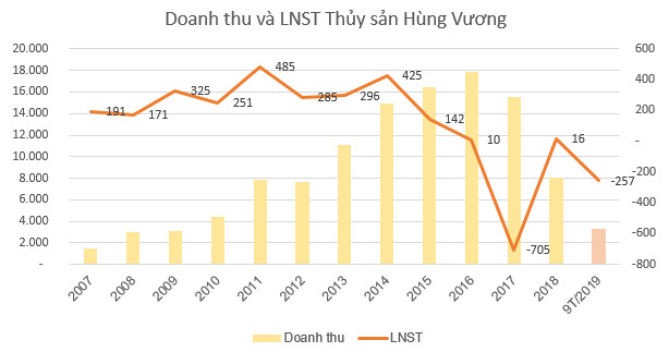 Thủy sản Hùng Vương (HVG) lỗ tiếp 129 tỷ đồng trong quý 3, nâng tổng lỗ từ đầu năm lên 257 tỷ đồng - Ảnh 2.