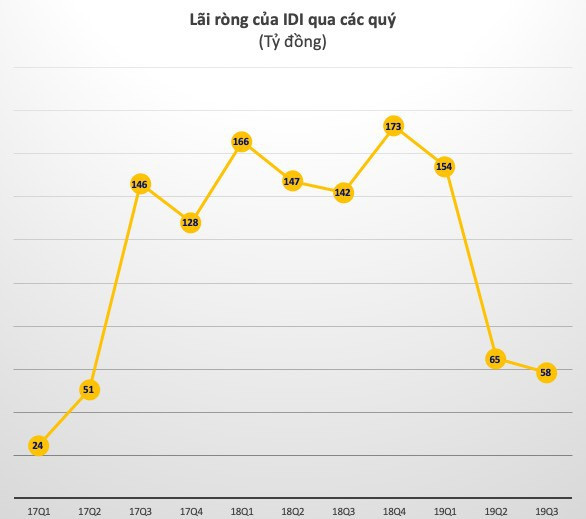 Thủy sản IDI: Quý 3 lãi 58 tỷ đồng giảm 59% so với cùng kỳ - Ảnh 1.