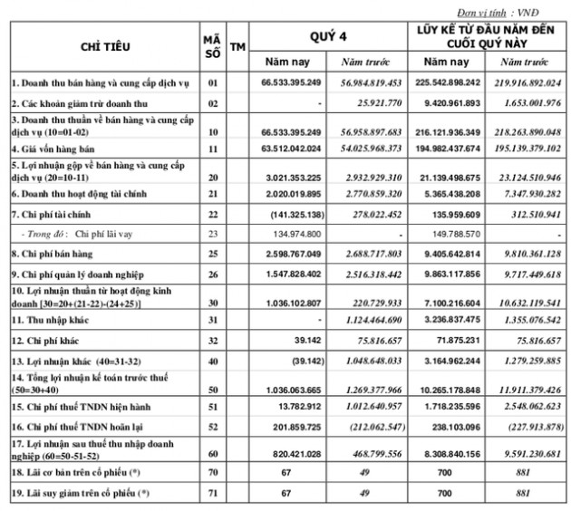 Thuỷ sản Mekong (AAM): Năm 2019 lãi 10,3 tỷ đồng vượt 29% kế hoạch cả năm - Ảnh 1.