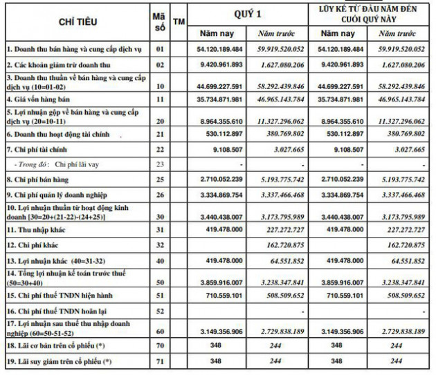 Thủy sản Mekong (AAM): Quý 1 lãi 3 tỷ đồng tăng 11% so với cùng kỳ - Ảnh 1.