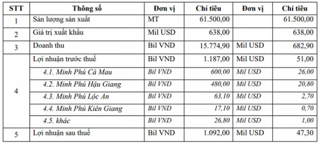 Thủy sản Minh Phú lên kế hoạch lãi vượt 1.000 tỷ, dự kiến chia cổ tức lên tới 70% năm 2021 - Ảnh 1.