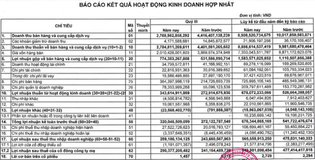 Thủy sản Minh Phú (MPC): 9 tháng thực hiện 52% chỉ tiêu lợi nhuận với 544 tỷ đồng - Ảnh 1.