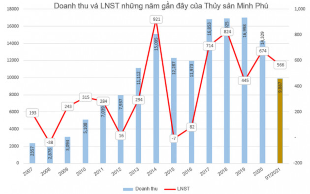 Thủy sản Minh Phú (MPC) chốt danh sách cổ đông chi gần 400 tỷ đồng trả cổ tức - Ảnh 1.