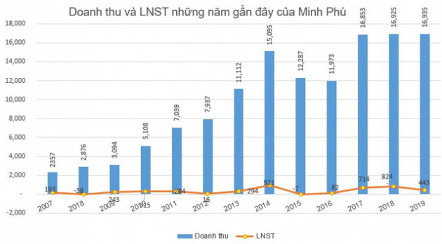 Thủy sản Minh Phú (MPC) chốt danh sách cổ đông trả thêm cổ tức năm 2018 bằng tiền tỷ lệ 20% - Ảnh 1.