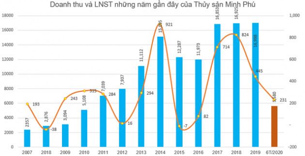 Thủy sản Minh Phú (MPC) chốt quyền nhận cổ tức bằng tiền tỷ lệ 15% - Ảnh 1.