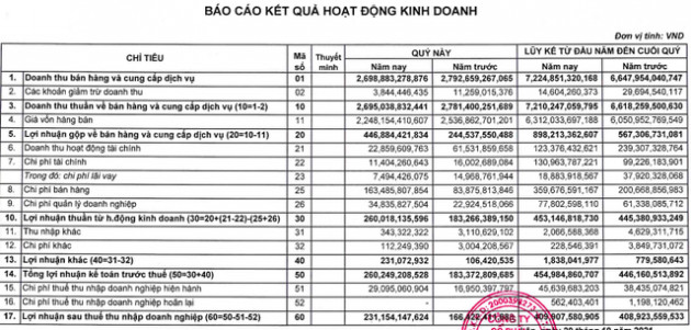 Thuỷ sản Minh Phú (MPC): Lợi nhuận sau thuế công ty mẹ quý 3/2021 tăng trưởng 39%, đạt 231 tỷ đồng - Ảnh 1.