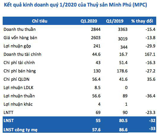 Thuỷ sản Minh Phú (MPC): Quý 1 lãi hợp nhất 55 tỷ đồng giảm 32% so với cùng kỳ - Ảnh 1.