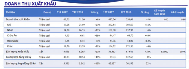 Thuỷ sản Minh Phú (MPC) ước đạt 1.200 tỷ lợi nhuận năm 2018 - Ảnh 1.