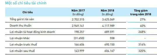 Thủy sản Nam Việt (ANV) đặt mục tiêu LNST tăng 16% lên 700 tỷ đồng - Ảnh 1.