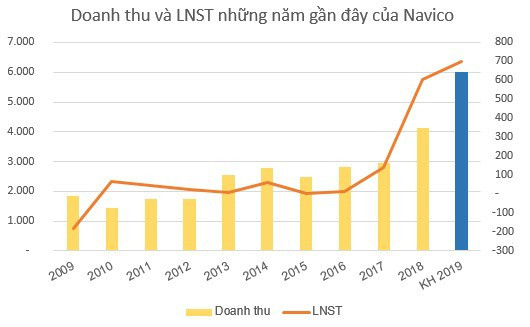 Thủy sản Nam Việt (ANV) đặt mục tiêu LNST tăng 16% lên 700 tỷ đồng - Ảnh 2.