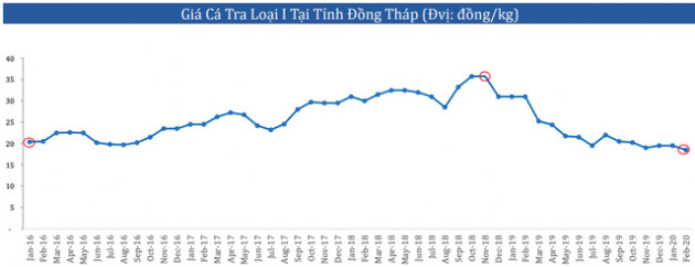 Thủy sản Nam Việt (ANV): Sắp xếp làm việc luân phiên và không sa thải nhân viên, cân đối lại thị trường xuất khẩu để đỡ tăng trưởng - Ảnh 1.