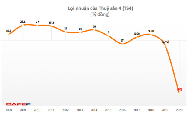 Thuỷ sản số 4 (TS4): Doanh thu lợi nhuận liên tục trồi sụt, năm 2020 lỗ lớn 96 tỷ đồng - Ảnh 2.