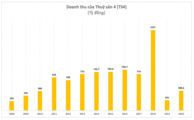 Thuỷ sản số 4 (TS4): Doanh thu lợi nhuận liên tục trồi sụt, năm 2020 lỗ lớn 96 tỷ đồng - Ảnh 3.