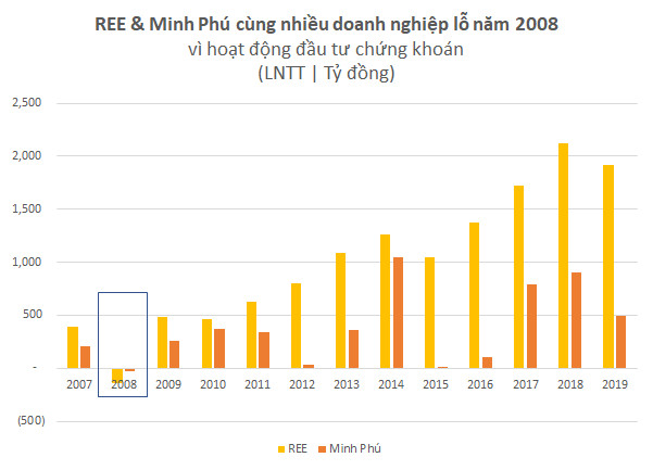 Thủy sản Vĩnh Hoàn mang 200 tỷ đồng “nhàn rỗi” đầu tư cổ phiếu: Bước đi nhiều rủi ro? - Ảnh 4.