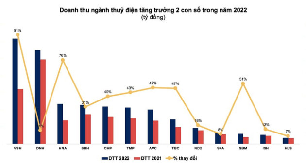 Thủy văn thuận lợi, doanh nghiệp thủy điện báo lãi lớn trong năm 2022 - Ảnh 1.