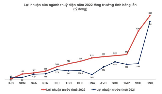 Thủy văn thuận lợi, doanh nghiệp thủy điện báo lãi lớn trong năm 2022 - Ảnh 2.