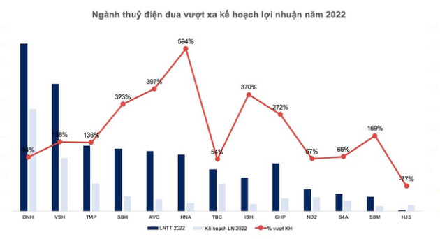 Thủy văn thuận lợi, doanh nghiệp thủy điện báo lãi lớn trong năm 2022 - Ảnh 3.